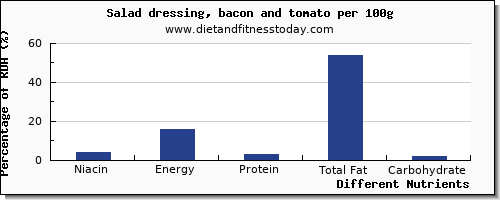 chart to show highest niacin in salad dressing per 100g